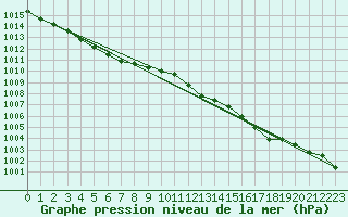 Courbe de la pression atmosphrique pour Orly (91)