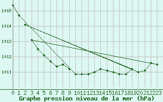 Courbe de la pression atmosphrique pour Aberporth