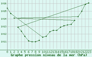 Courbe de la pression atmosphrique pour Saint-Brieuc (22)