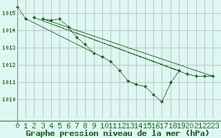 Courbe de la pression atmosphrique pour Deuselbach