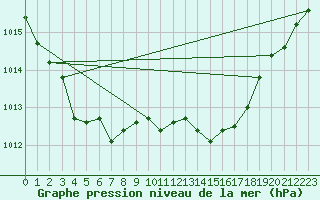 Courbe de la pression atmosphrique pour Grimentz (Sw)