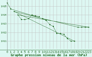 Courbe de la pression atmosphrique pour Cap Mele (It)