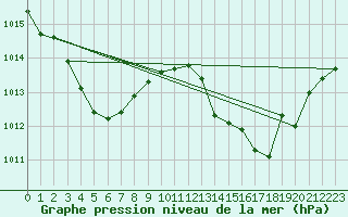 Courbe de la pression atmosphrique pour Ile du Levant (83)