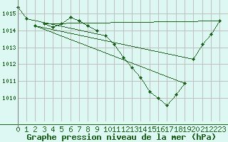 Courbe de la pression atmosphrique pour Alicante