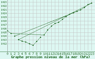 Courbe de la pression atmosphrique pour Landivisiau (29)