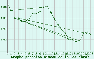 Courbe de la pression atmosphrique pour Gibraltar (UK)