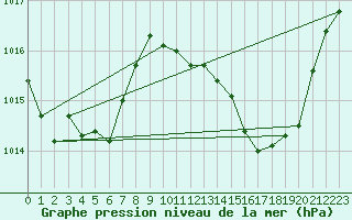 Courbe de la pression atmosphrique pour Albi (81)