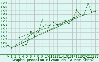Courbe de la pression atmosphrique pour Albacete / Los Llanos