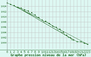 Courbe de la pression atmosphrique pour Waddington