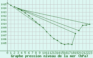 Courbe de la pression atmosphrique pour Kyritz