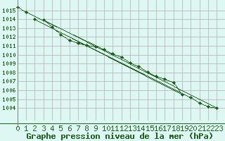 Courbe de la pression atmosphrique pour Dieppe (76)