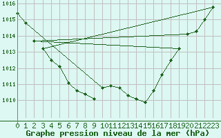 Courbe de la pression atmosphrique pour Fisterra