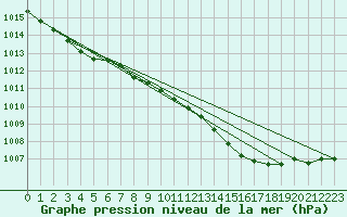 Courbe de la pression atmosphrique pour Weybourne