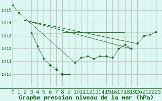 Courbe de la pression atmosphrique pour Ble / Mulhouse (68)