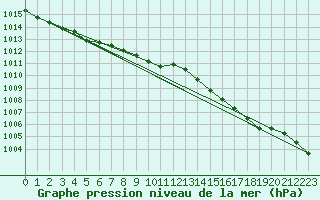 Courbe de la pression atmosphrique pour Landivisiau (29)