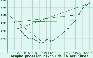 Courbe de la pression atmosphrique pour Thorney Island