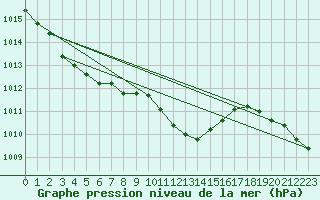 Courbe de la pression atmosphrique pour Oberriet / Kriessern