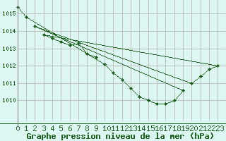 Courbe de la pression atmosphrique pour Alestrup