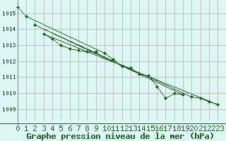 Courbe de la pression atmosphrique pour La Rochelle - Aerodrome (17)