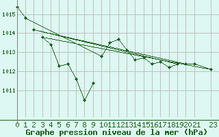 Courbe de la pression atmosphrique pour Fisterra