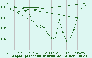 Courbe de la pression atmosphrique pour Pribyslav