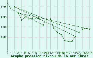 Courbe de la pression atmosphrique pour Sgur-le-Chteau (19)