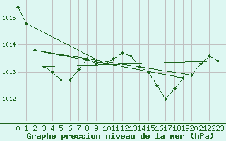 Courbe de la pression atmosphrique pour Roujan (34)