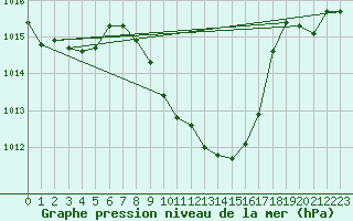 Courbe de la pression atmosphrique pour Vaduz