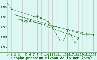 Courbe de la pression atmosphrique pour Alajar