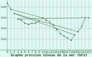 Courbe de la pression atmosphrique pour Gibraltar (UK)