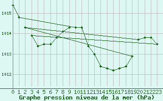 Courbe de la pression atmosphrique pour Santander (Esp)