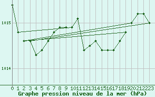 Courbe de la pression atmosphrique pour Bares