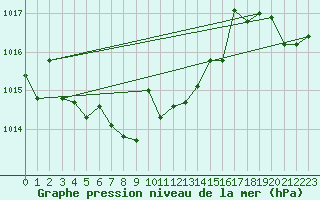 Courbe de la pression atmosphrique pour Constance (All)