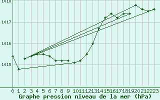 Courbe de la pression atmosphrique pour Val Marie Southeast, Sask