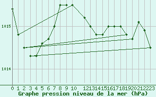 Courbe de la pression atmosphrique pour Cabo Busto