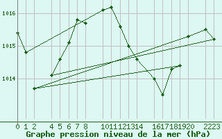 Courbe de la pression atmosphrique pour guilas