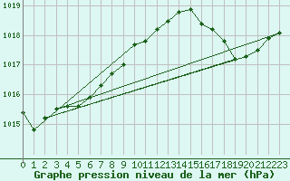 Courbe de la pression atmosphrique pour Blus (40)