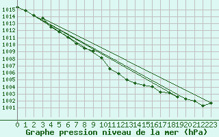 Courbe de la pression atmosphrique pour Marienberg