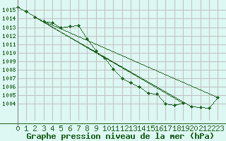 Courbe de la pression atmosphrique pour Dellach Im Drautal