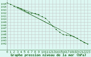 Courbe de la pression atmosphrique pour Le Mans (72)