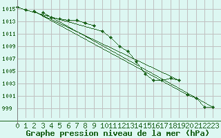 Courbe de la pression atmosphrique pour Cap Bar (66)