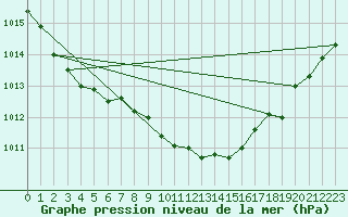 Courbe de la pression atmosphrique pour Bad Hersfeld