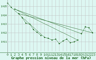 Courbe de la pression atmosphrique pour Montredon des Corbires (11)