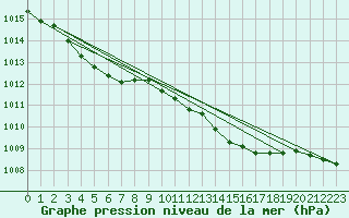 Courbe de la pression atmosphrique pour Kegnaes