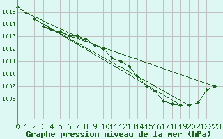 Courbe de la pression atmosphrique pour Laroque (34)