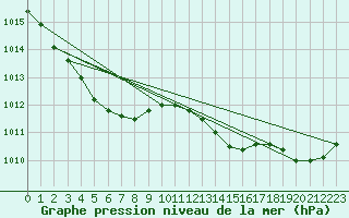 Courbe de la pression atmosphrique pour Mazres Le Massuet (09)