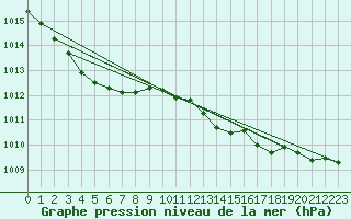 Courbe de la pression atmosphrique pour Saint-Nazaire-d
