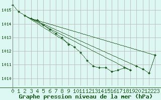 Courbe de la pression atmosphrique pour Meiningen