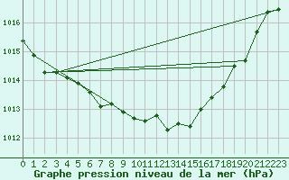 Courbe de la pression atmosphrique pour Aubenas - Lanas (07)