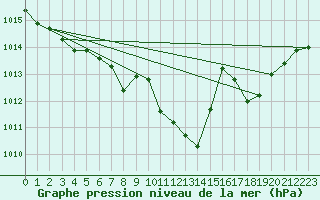 Courbe de la pression atmosphrique pour Belfort-Dorans (90)